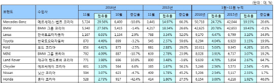 11월 수입차 상위 10개 업체 판매 추이. <한국수입자동차협회 제공>